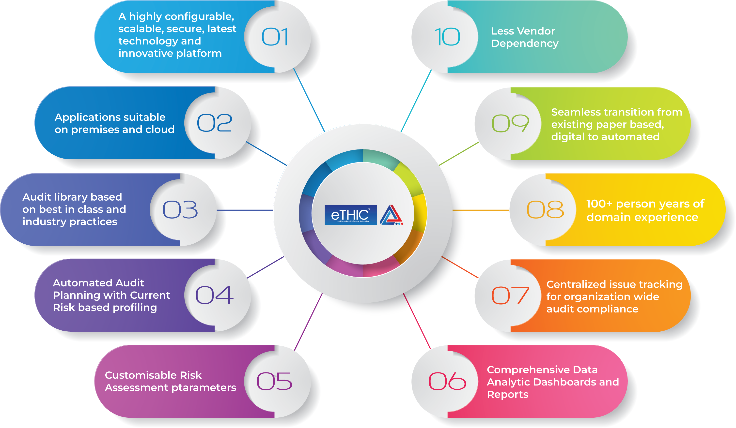 eTHIC Best Audit Software in India. eTHIC is India's no.1 Audit platform by NCS SoftSolutions, Audit Software, Risk Software